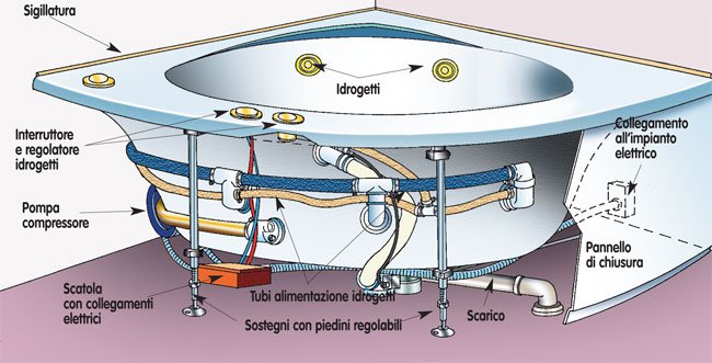 Scheda tecnica vasca idromassaggio